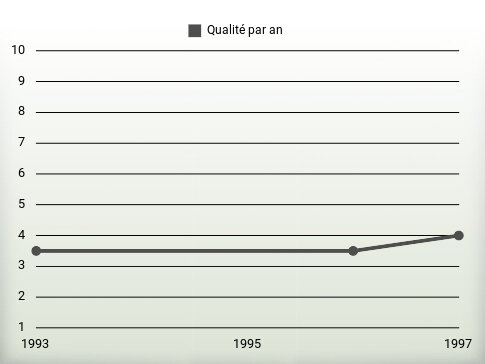 Qualité par an