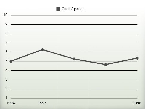 Qualité par an