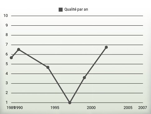 Qualité par an