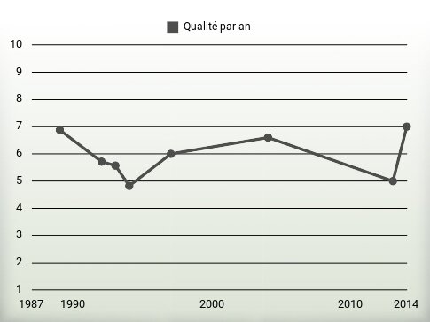 Qualité par an