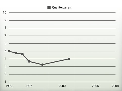 Qualité par an