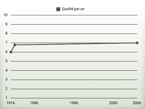 Qualité par an