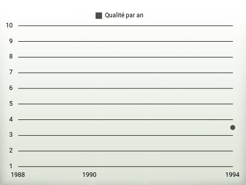 Qualité par an