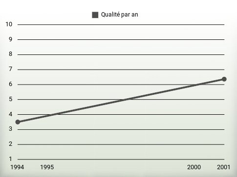 Qualité par an