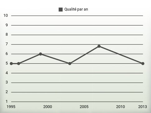 Qualité par an