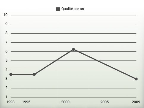 Qualité par an