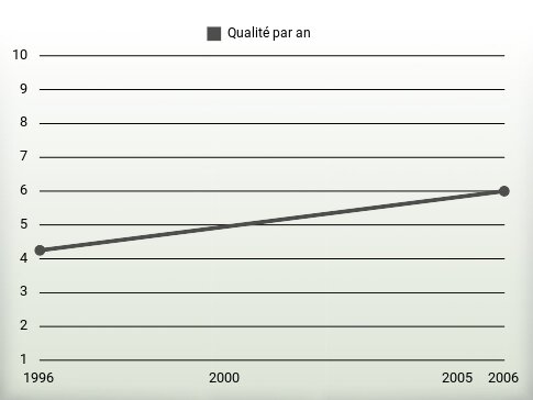 Qualité par an