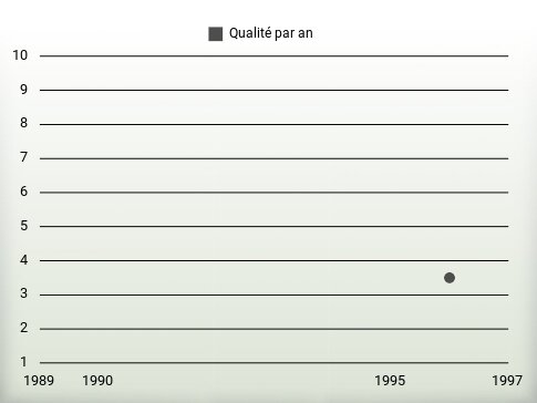 Qualité par an