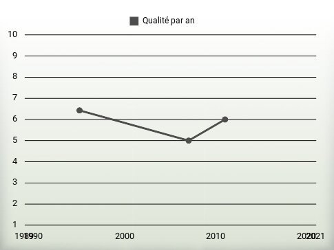 Qualité par an