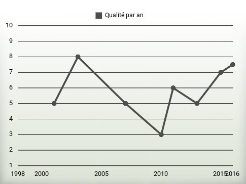 Qualité par an