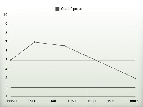 Qualité par an