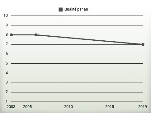 Qualité par an