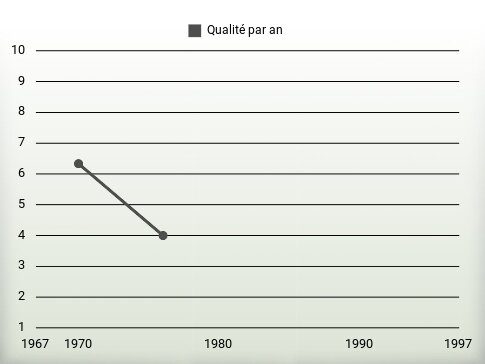 Qualité par an