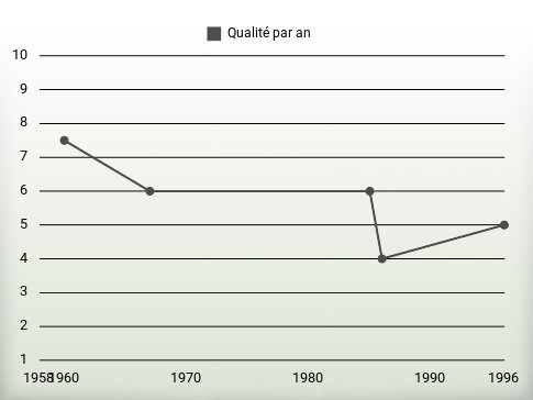 Qualité par an