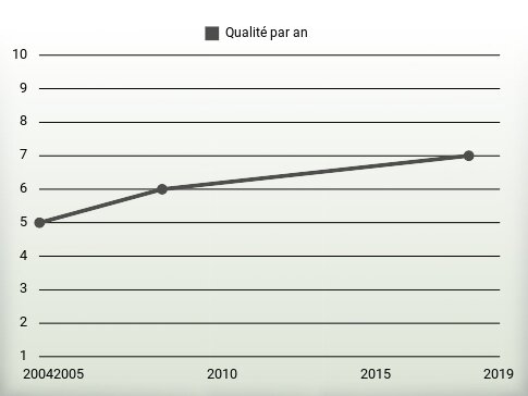 Qualité par an