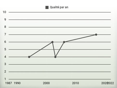 Qualité par an