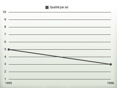 Qualité par an