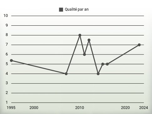 Qualité par an