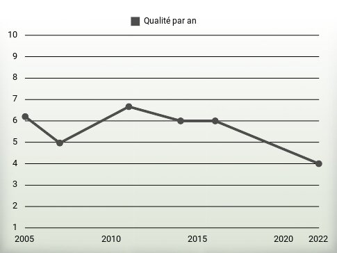 Qualité par an