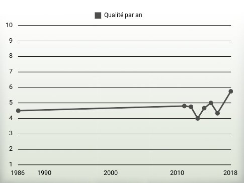 Qualité par an