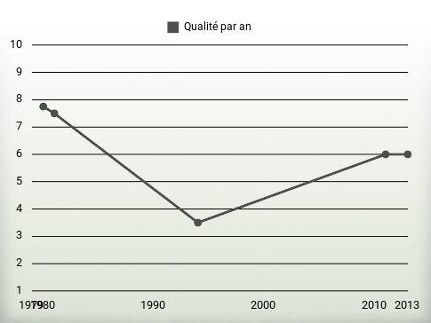 Qualité par an