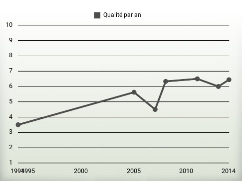 Qualité par an