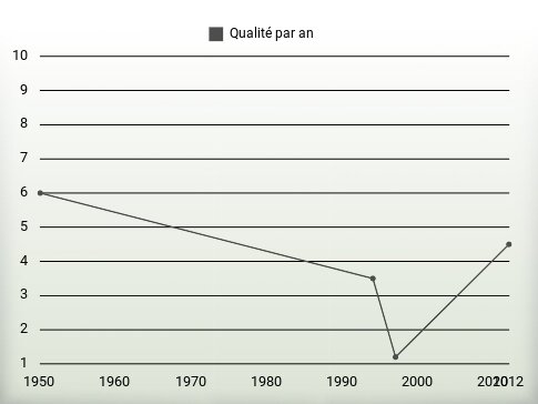 Qualité par an