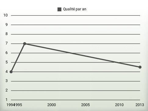 Qualité par an