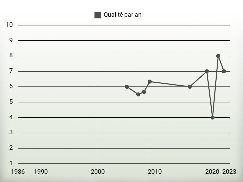 Qualité par an