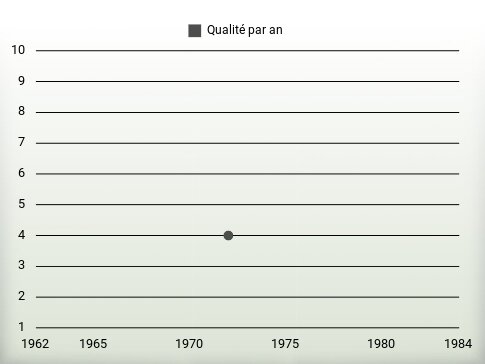 Qualité par an