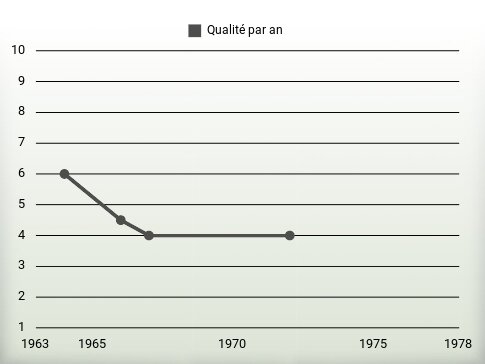 Qualité par an