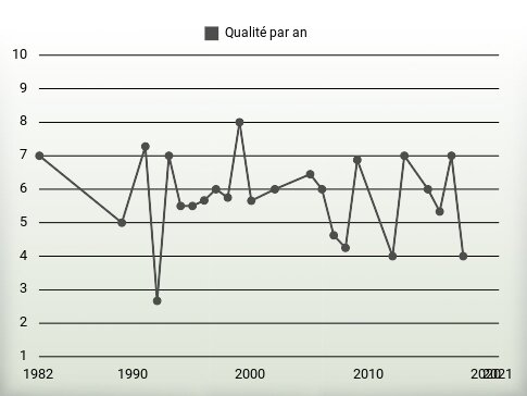 Qualité par an