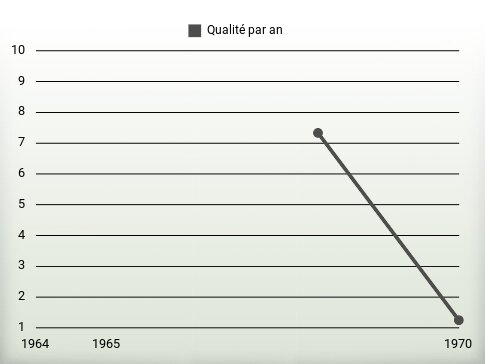 Qualité par an