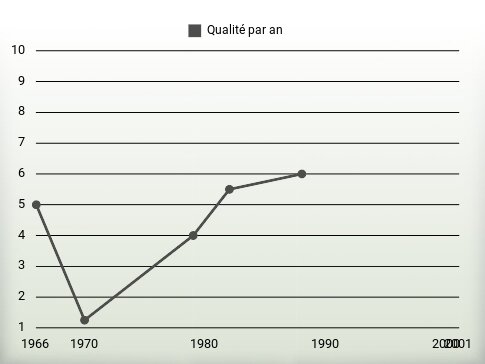 Qualité par an