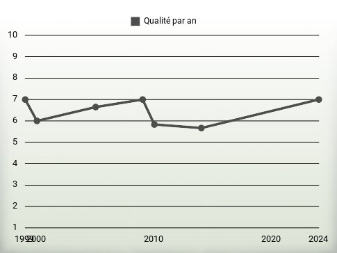 Qualité par an