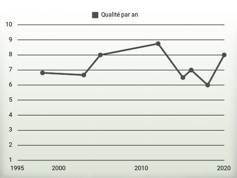 Qualité par an