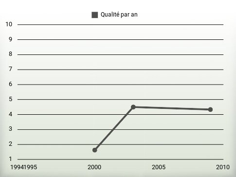 Qualité par an