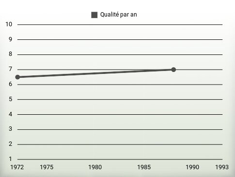 Qualité par an