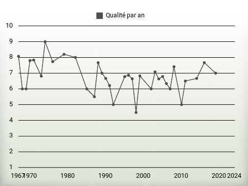 Qualité par an