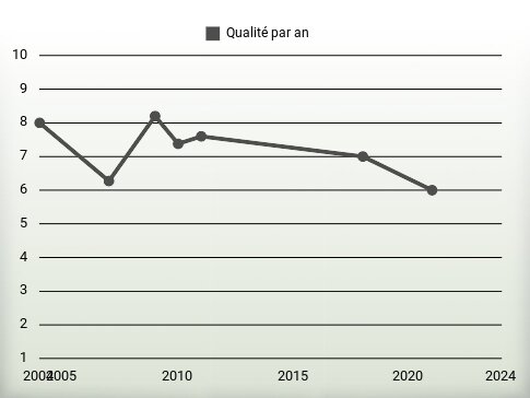 Qualité par an