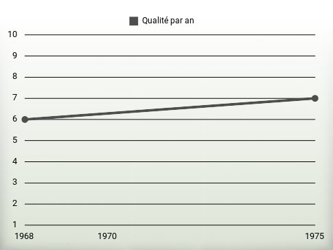 Qualité par an