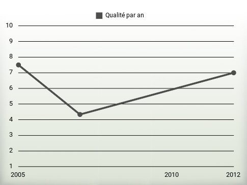 Qualité par an