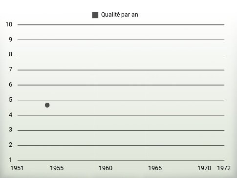 Qualité par an