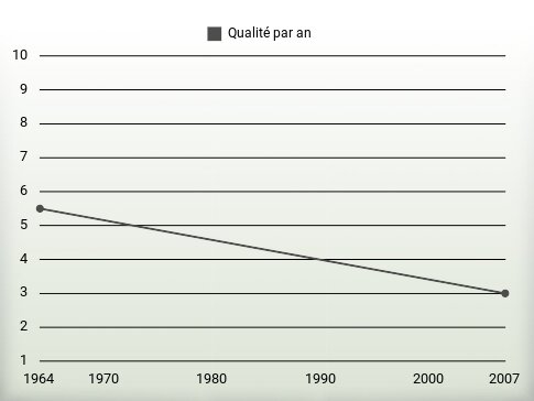 Qualité par an