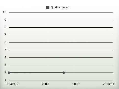 Qualité par an