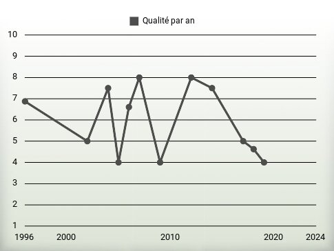 Qualité par an