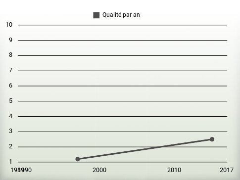 Qualité par an