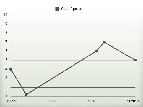 Qualité par an