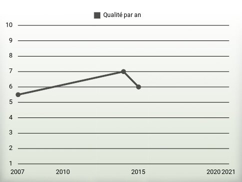 Qualité par an