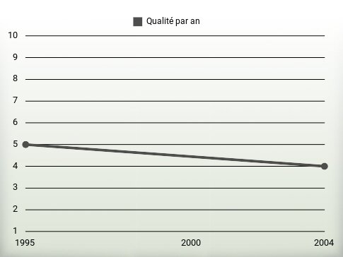 Qualité par an